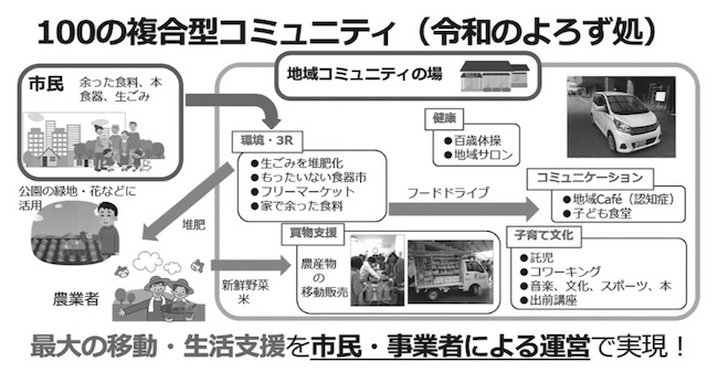 100の複合型コミュニティ