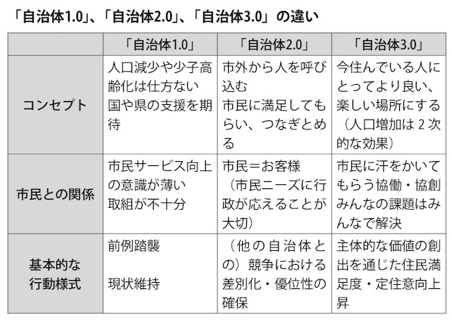 「自治体1.0」、「自治体2.0」、「自治体3.0」の違い