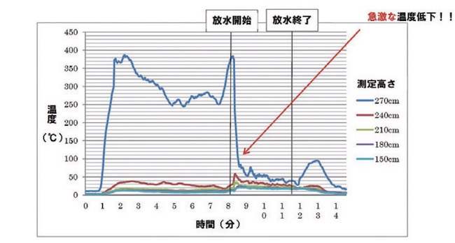 図3 温度変化（ウォーターカッター）