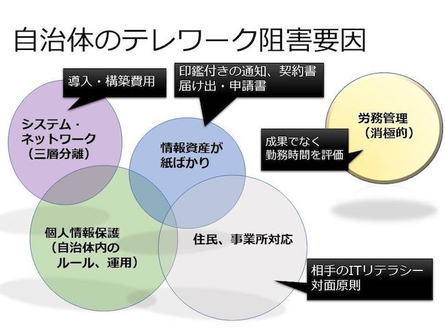 自治体のテレワーク阻害要因