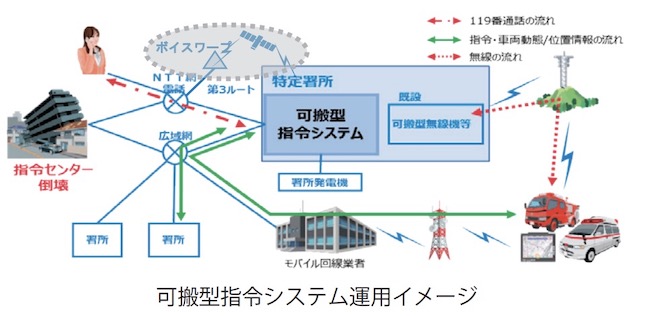 可搬型指令システム運用イメージ