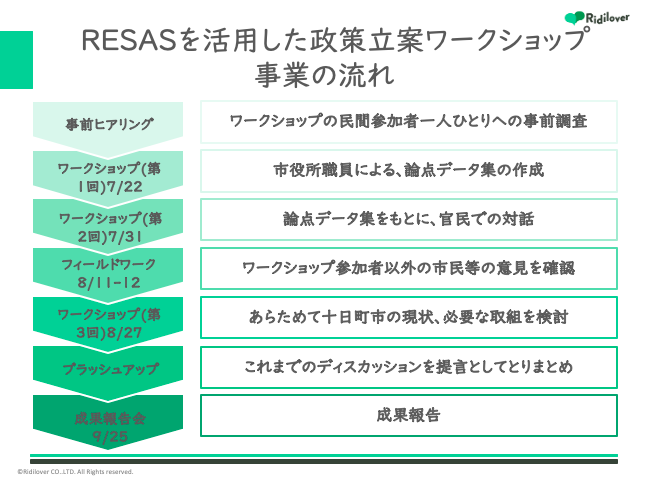 地域経済分析システム（RESAS：リーサス）を活用した政策立案ワークショップを実施した