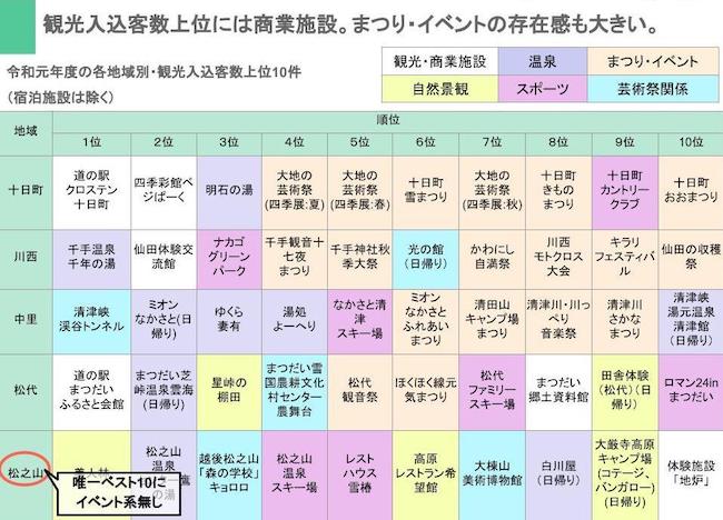 （十日町市役所）令和元年度観光入込客数調査をもとに作成。