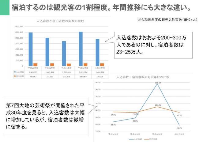 （十日町市役所）令和元年度観光入込客数調査をもとに作成。1