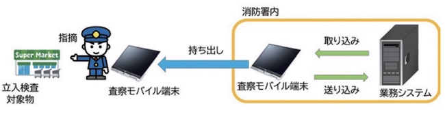 ICTを活用した立入検査業務効率化の取組2