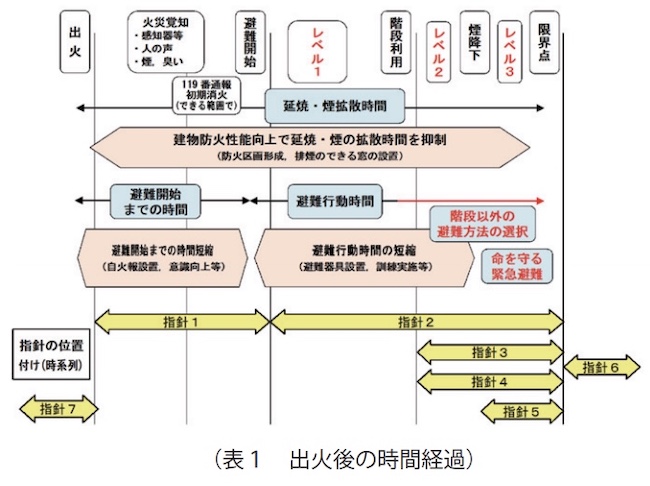 「火災から命を守る避難の指針」の策定について6