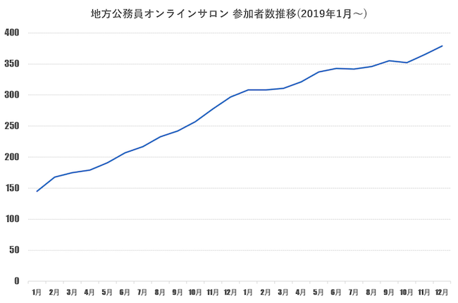 サロン参加者の推移20201231