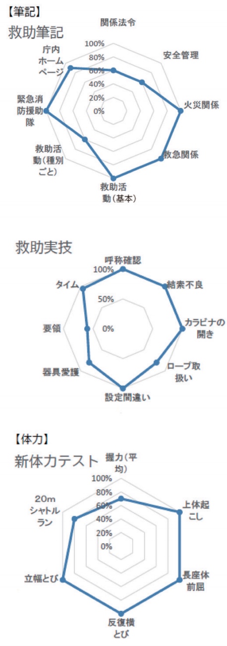 救助技能認定について5