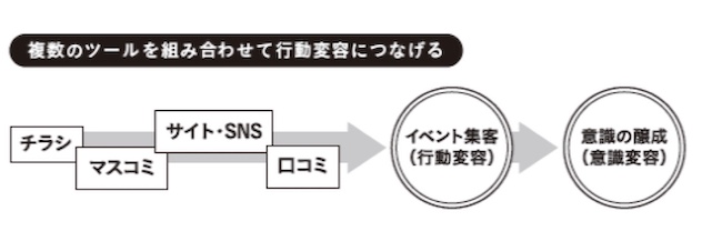 複数のツールを組み合わせて行動変容につなげる